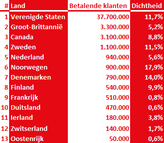 Netflix abonnees Nederland